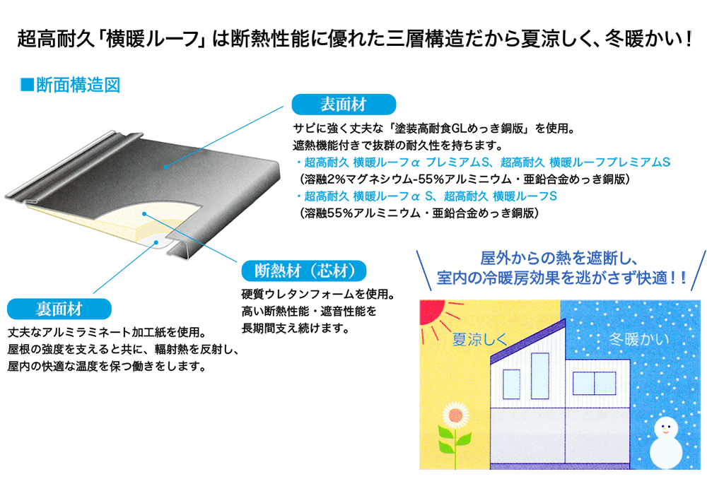 超高耐久「横暖ルーフ」は断熱性能に優れた三層構造だから夏涼しく、冬暖かい！